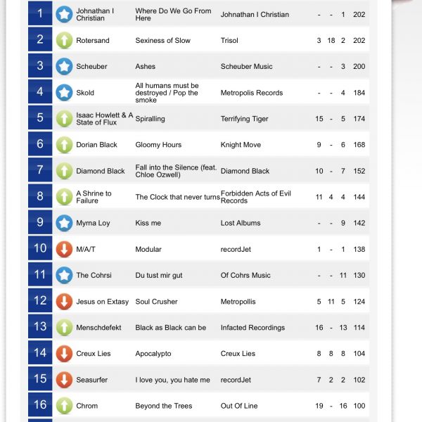 DORIAN BLACK-Single „Gloomy Hours“ erreicht Rang 6 in den American Alternative Charts (AAC) und den Deutschen Alternative Charts (DAC)!